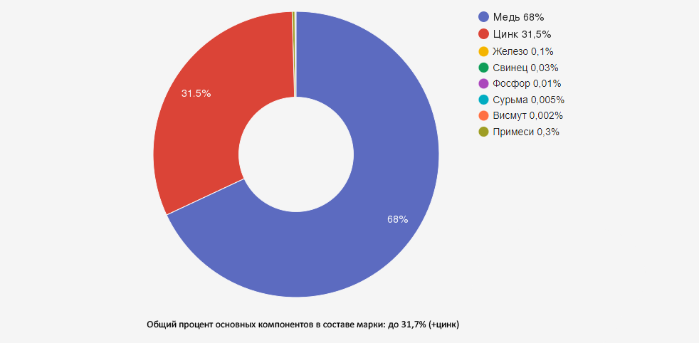 Иллюстрация: Латунь марки Л68: характеристики, применение и обработка
