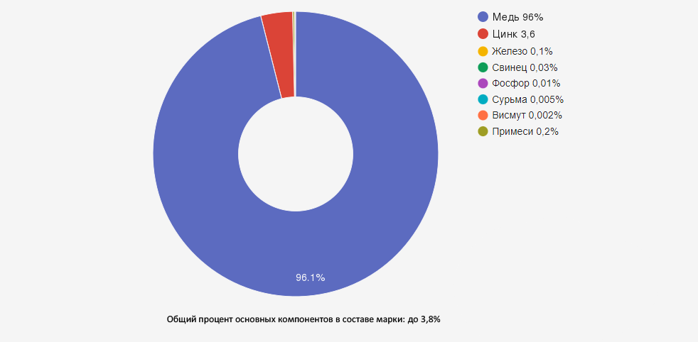Иллюстрация: Латунь марки Л96 (томпак высокомедный): характеристики, применение и особенности
